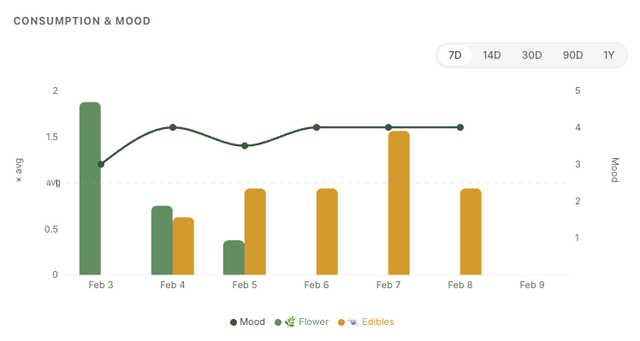 Consumption and mood trends chart